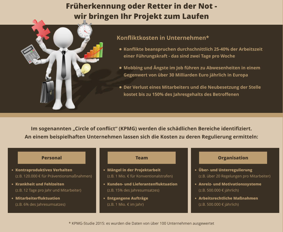 Früherkennung oder Retter in der Not - wir bringen Ihr Projekt zum Laufen  Im sogenannten „Circle of conflict“ (KPMG) werden die schädlichen Bereiche identifiziert.  An einem beispielhaften Unternehmen lassen sich die Kosten zu deren Regulierung ermitteln:  Personal •	Kontraproduktives Verhalten	(z.B. 120.000 € für Präventionsmaßnahmen) •	Krankheit und Fehlzeiten	(z.B. 12 Tage pro Jahr und Mitarbeiter)  •	Mitarbeiterfluktuation	(z.B. 6% des Jahresumsatzes)			  •	Über- und Unterregulierung	(z.B. über 20 Regelungen pro Mitarbeiter) •	Anreiz- und Motivationssysteme	(z.B. 500.000 € jährlich)  •	Arbeitsrechtliche Maßnahmen	(z.B. 500.000 € jährlich) 		  Organisation Team •	Mängel in der Projektarbeit	(z.B. 1 Mio. € für Konventionalstrafen) •	Kunden- und Lieferantenfluktuation	(z.B. 15% des Jahresumsatzes) •	Entgangene Aufträge	(z.B. 1 Mio. € im Jahr)			  Konfliktkosten in Unternehmen*   •	Konflikte beanspruchen durchschnittlich 25-40% der Arbeitszeit einer Führungskraft - das sind zwei Tage pro Woche •	Mobbing und Ängste im Job führen zu Abwesenheiten in einem Gegenwert von über 30 Milliarden Euro jährlich in Europa  •	Der Verlust eines Mitarbeiters und die Neubesetzung der Stelle kostet bis zu 150% des Jahresgehalts des Betroffenen  * KPMG-Studie 2015: es wurden die Daten von über 100 Unternehmen ausgewertet